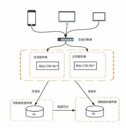 互联网公司分布式系统架构演进之路