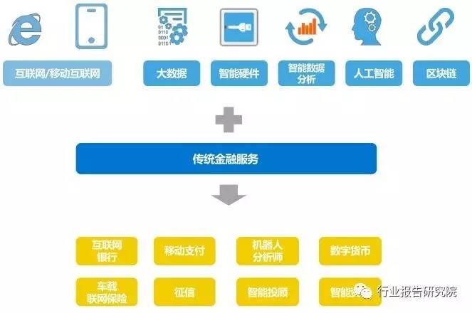 全球金融科技行业深度研究报告（上） 互联网数据服务的革命与重构